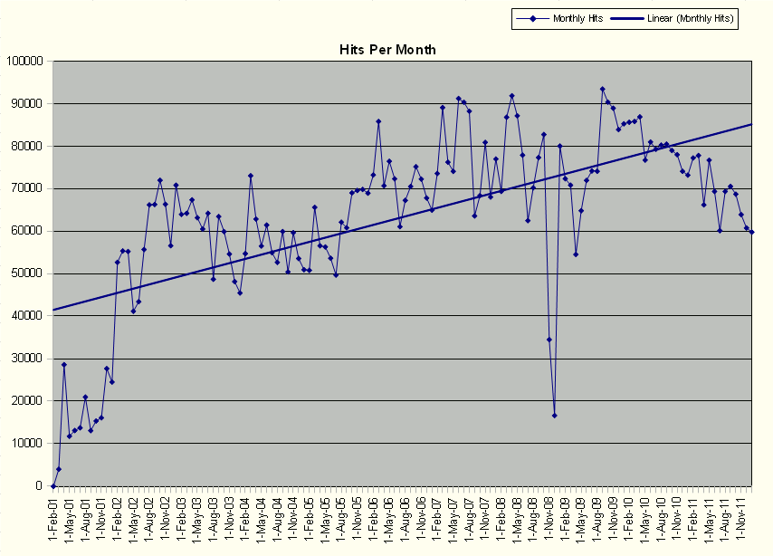 linuxvm.org hits per month