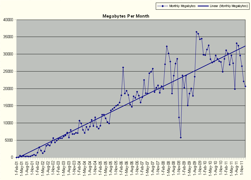 linuxvm.org megabytes transferred per month